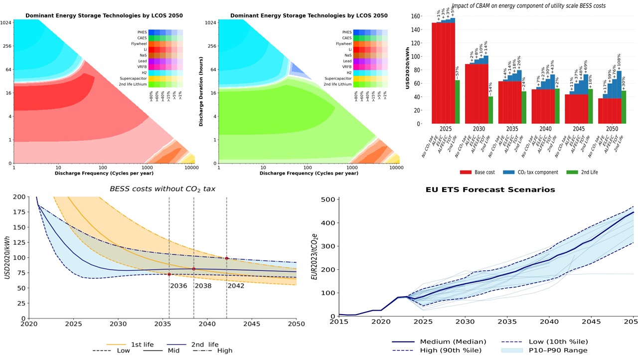 Economic competitiveness of second-life batteries